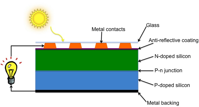Basic structure of a silicon solar cell